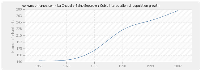 La Chapelle-Saint-Sépulcre : Cubic interpolation of population growth